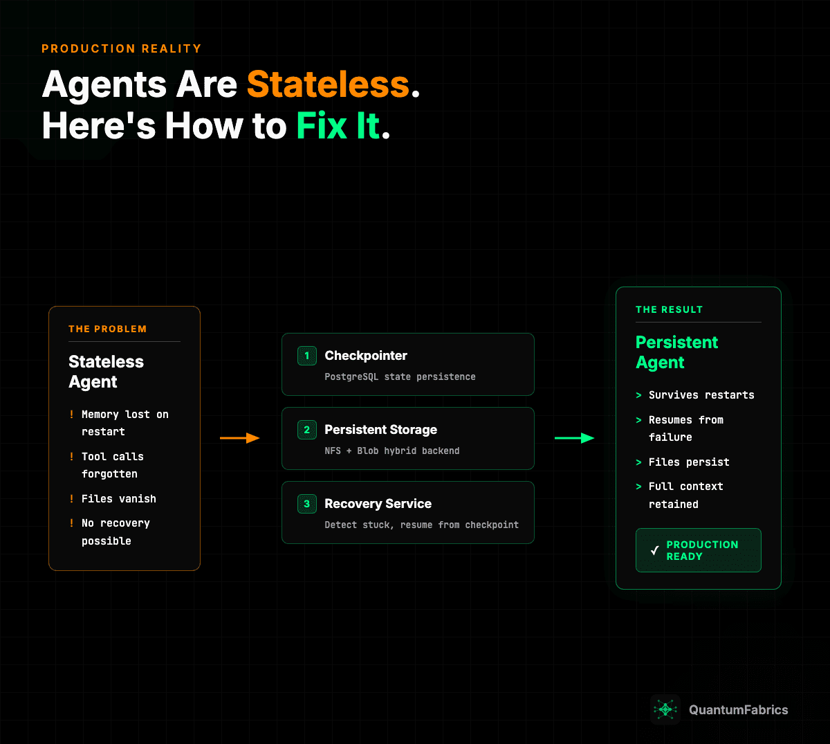 Agents Are Stateless: How to Solve It in Production