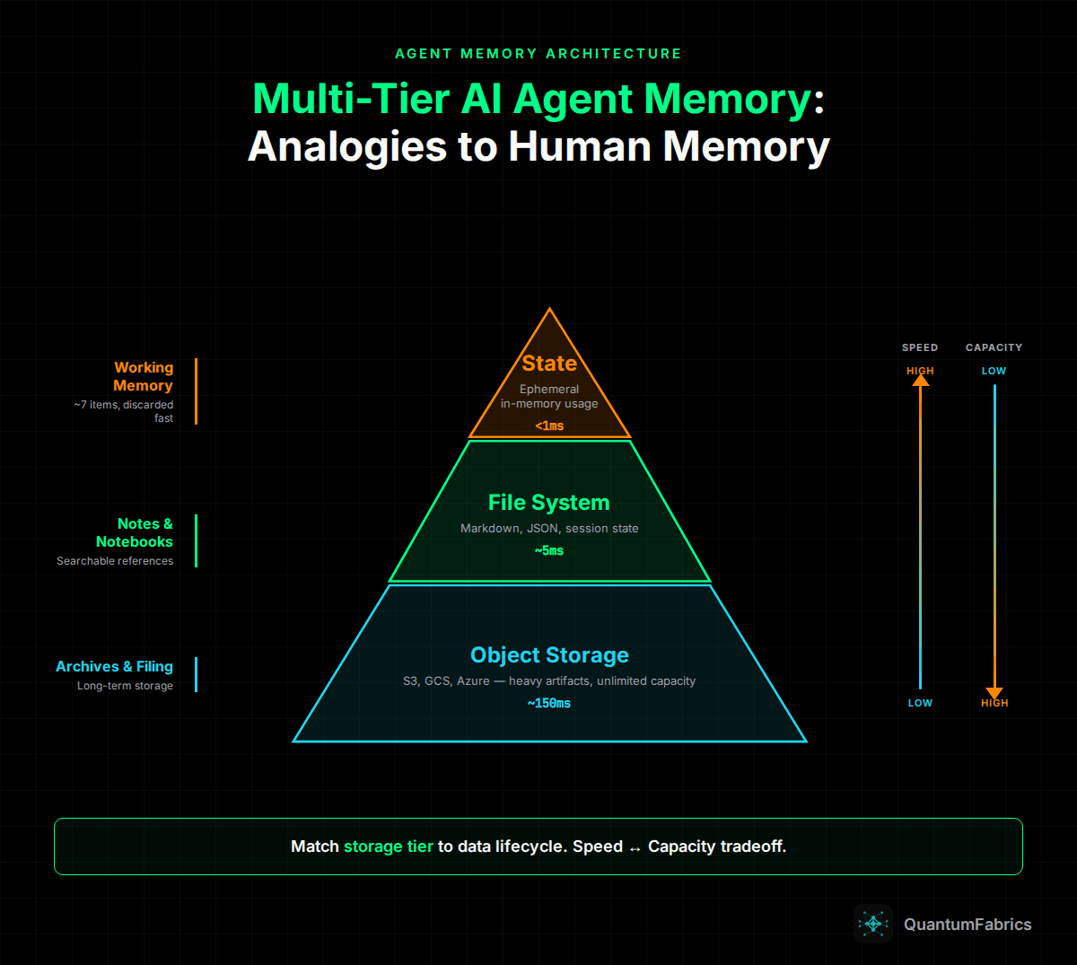 Multi-Tier Memory: What Agents Learn from Human Cognition